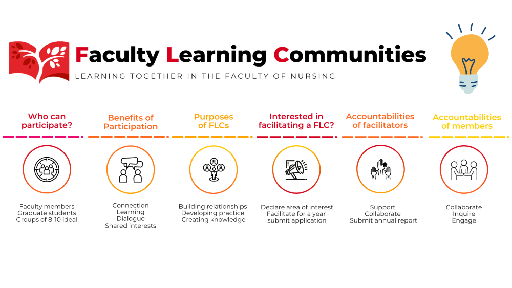 Faculty Learning Communities