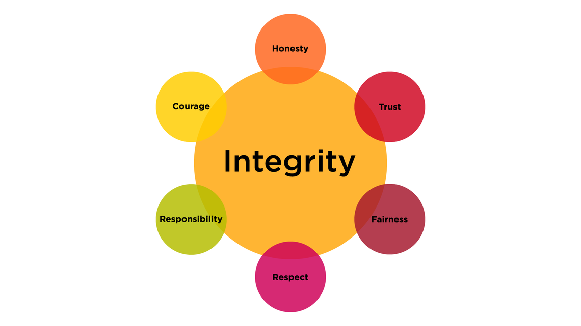 6 Fundamental values of integrity