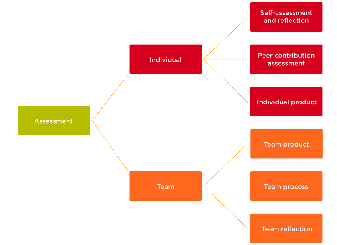 Assessment graphic