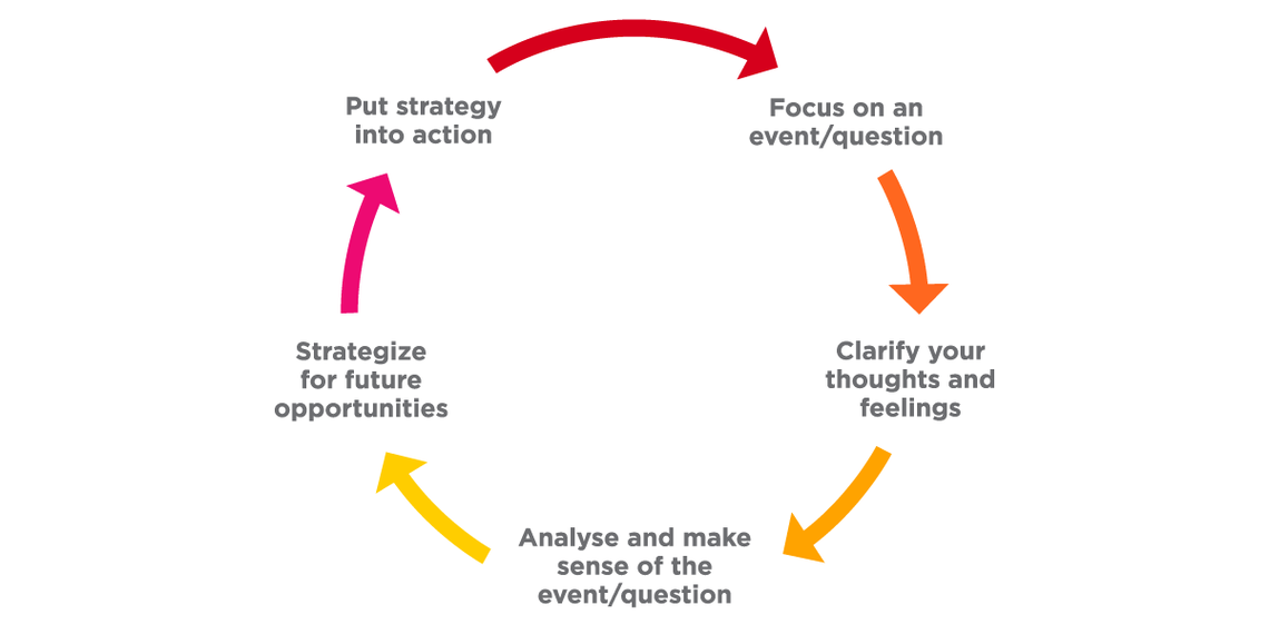 Strategies for reflecting