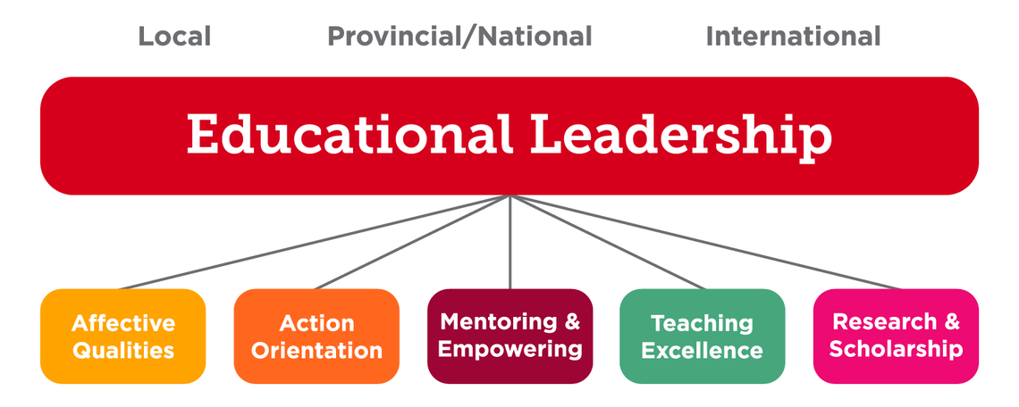 Figure 1. A framework for educational leadership based on the key emergent themes from participants' interviews. Figure 1. A framework for educational leadership based on the key emergent themes from participants' interviews.