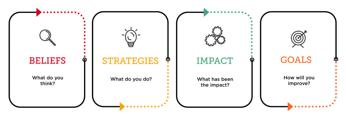 Teaching Philosophy Statement Structure