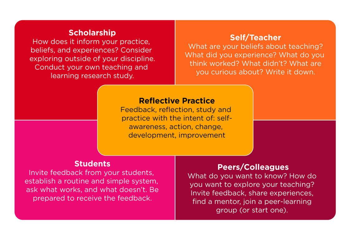 Taking The Time To Reflect: Reflecting On Reflective Practice | Taylor ...