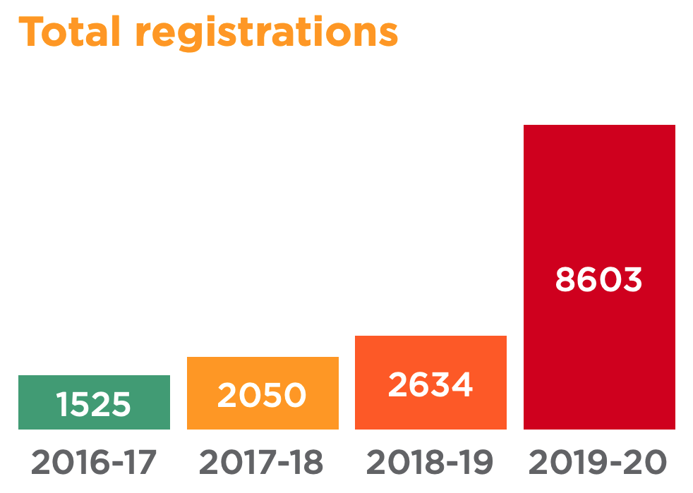 Total Registrations Total Registrations