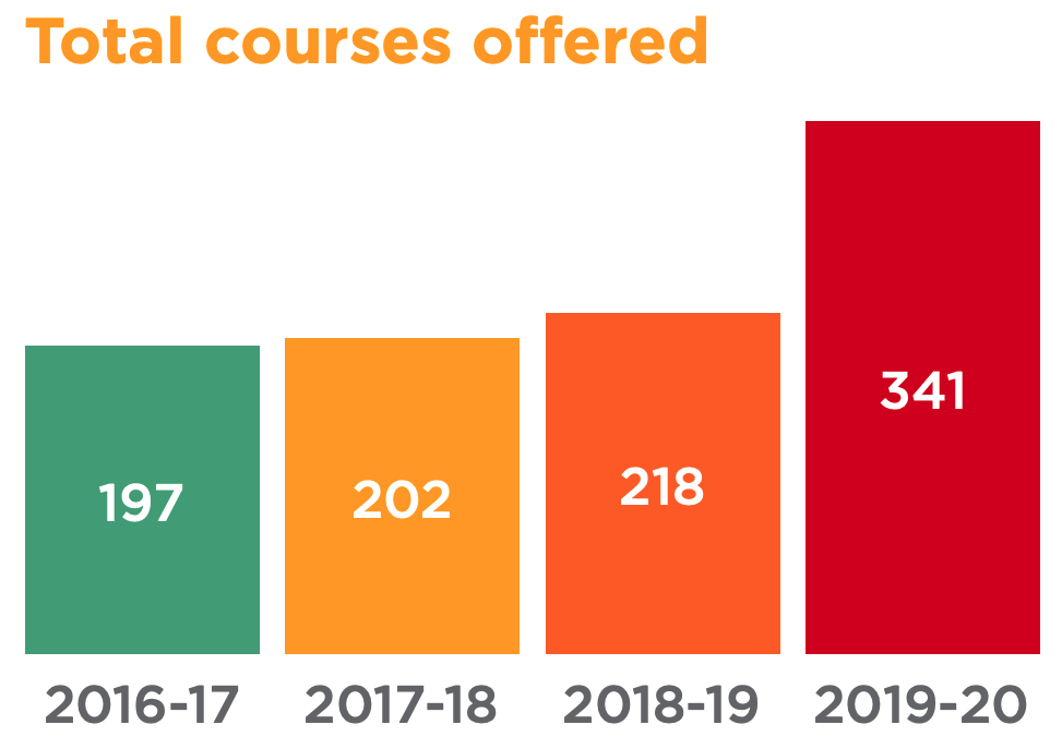 Total courses Total courses