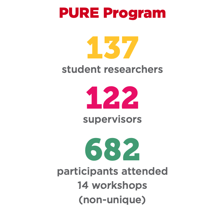 PURE Program Stats PURE Program Stats