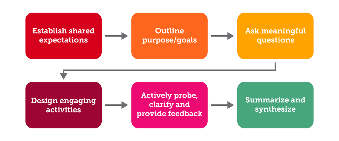 Your role as facilitator infographic