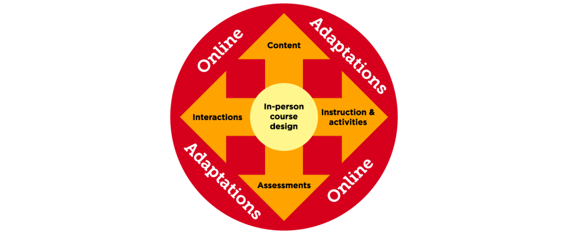 Figure 1: Adaptable Course Design – transitioning between learning environments.