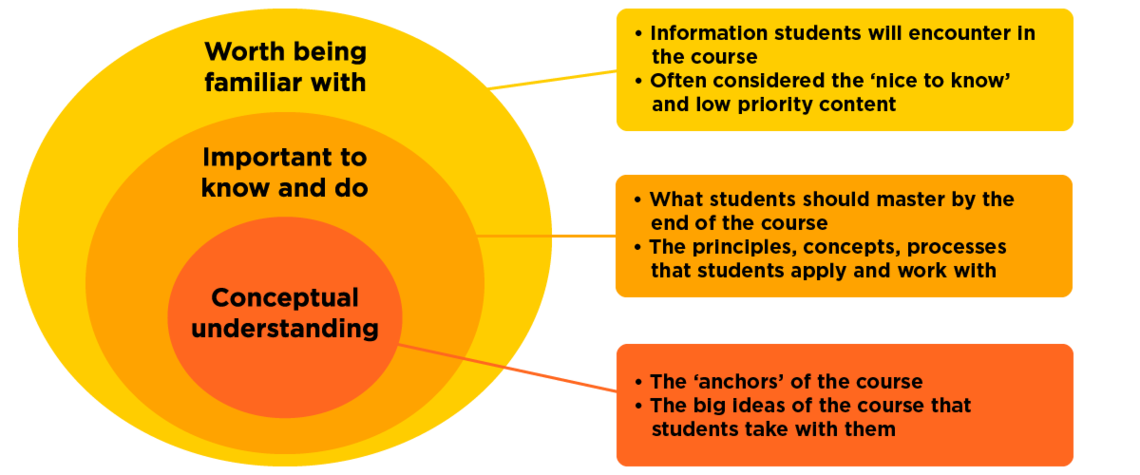 Figure 2: Content prioritization (Adapted from Wiggins & McTighe (2005) 