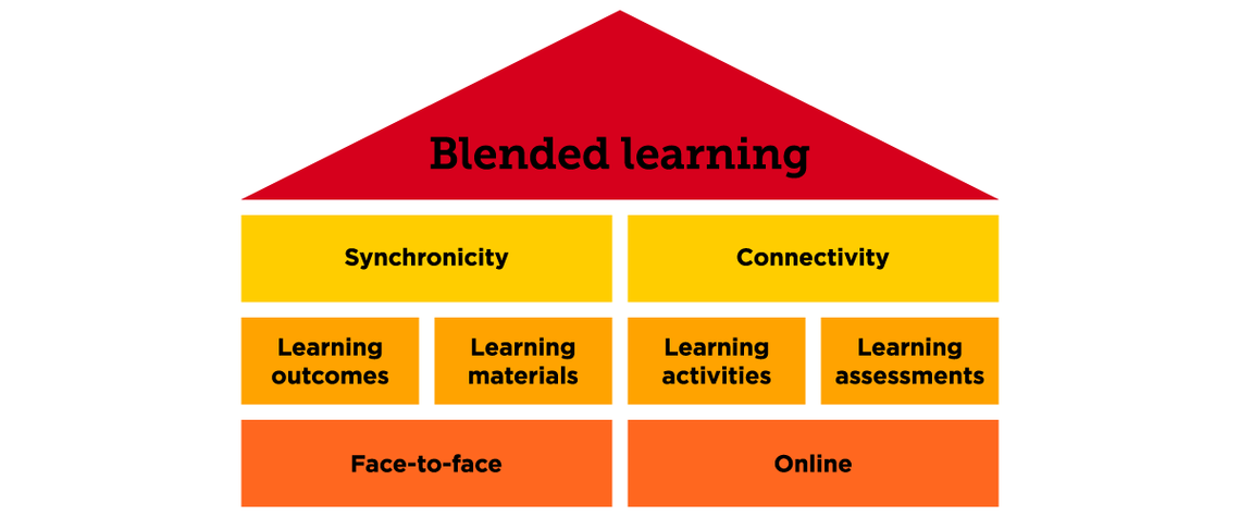 Blended learning infographic