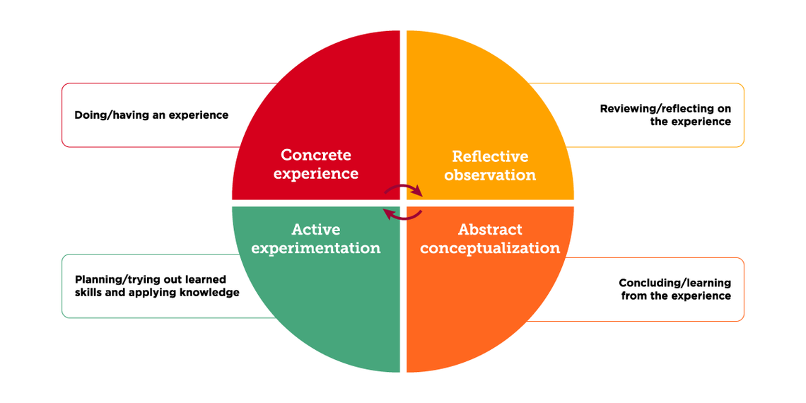 The EL Cycle