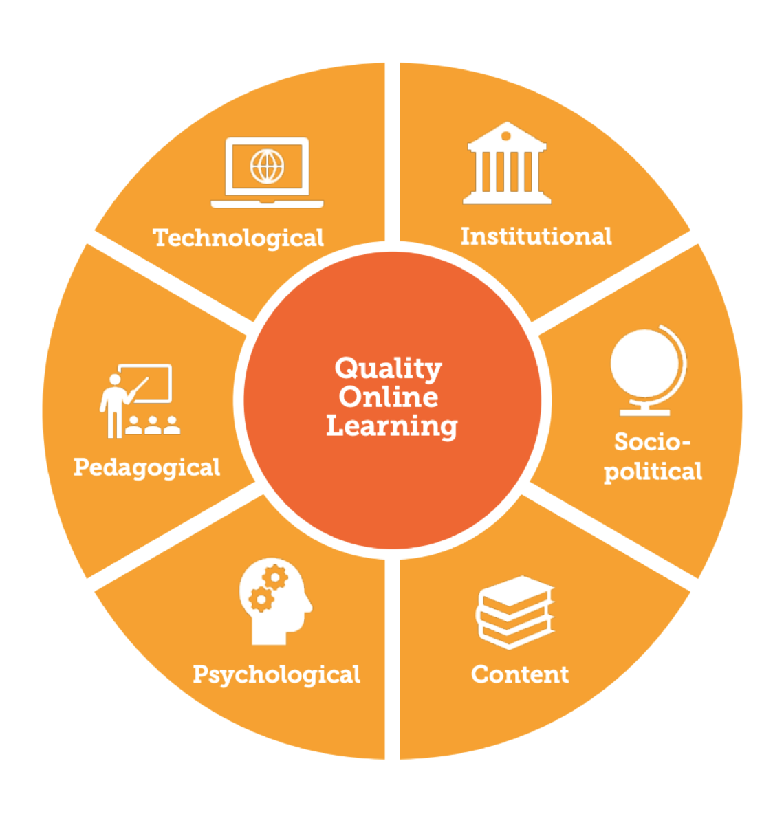Quality Online Learning Framework 