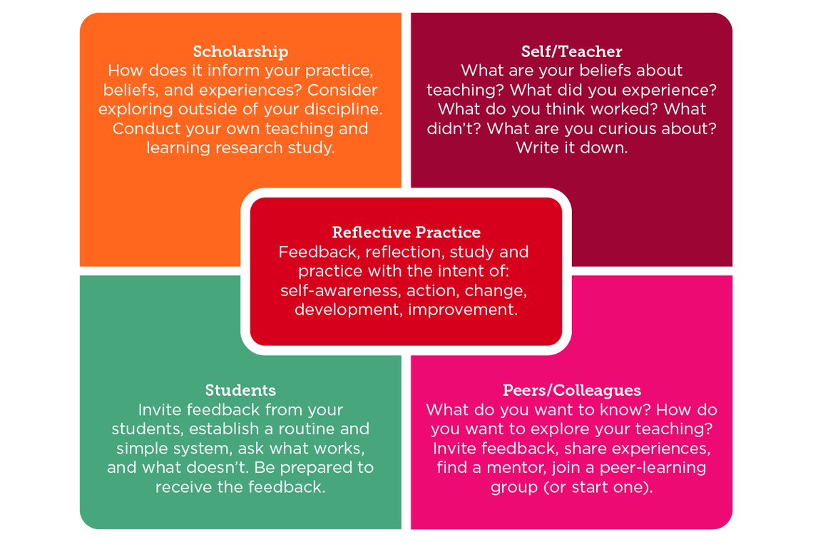 Critical reflection graphic