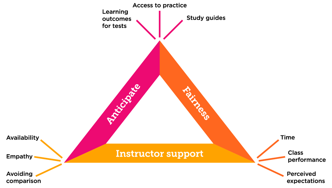 Infographic for reducing tests as threats