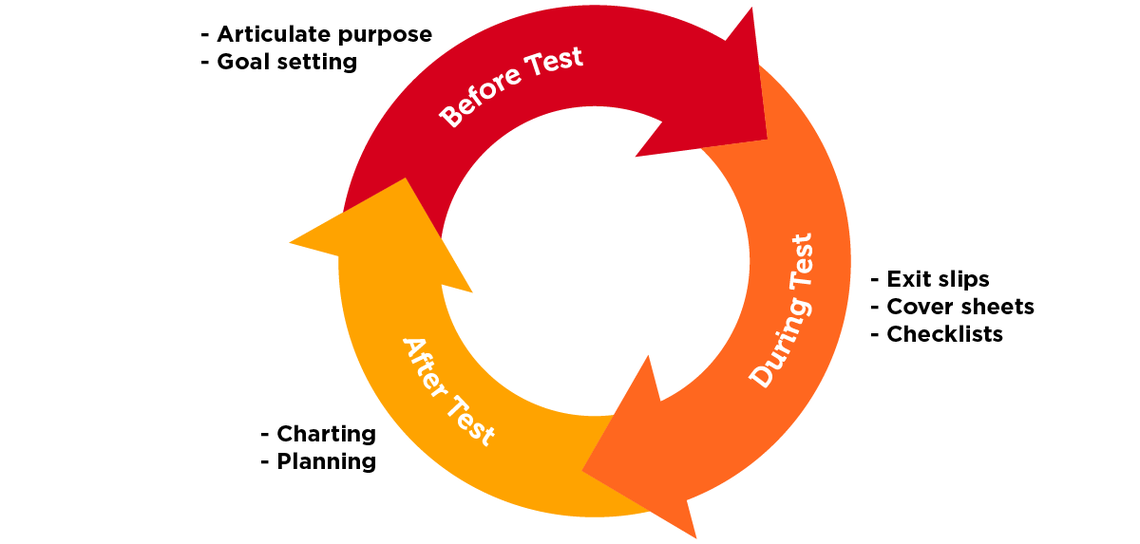 Infographic describing cyclical process of reflections around testing