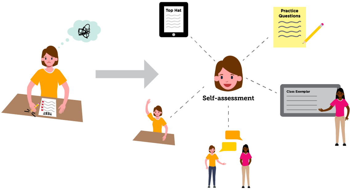 Diagram of supporting student self-assessment 
