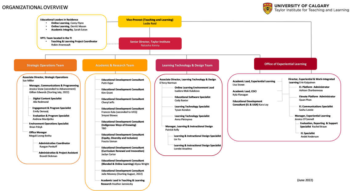 TI Organization Chart