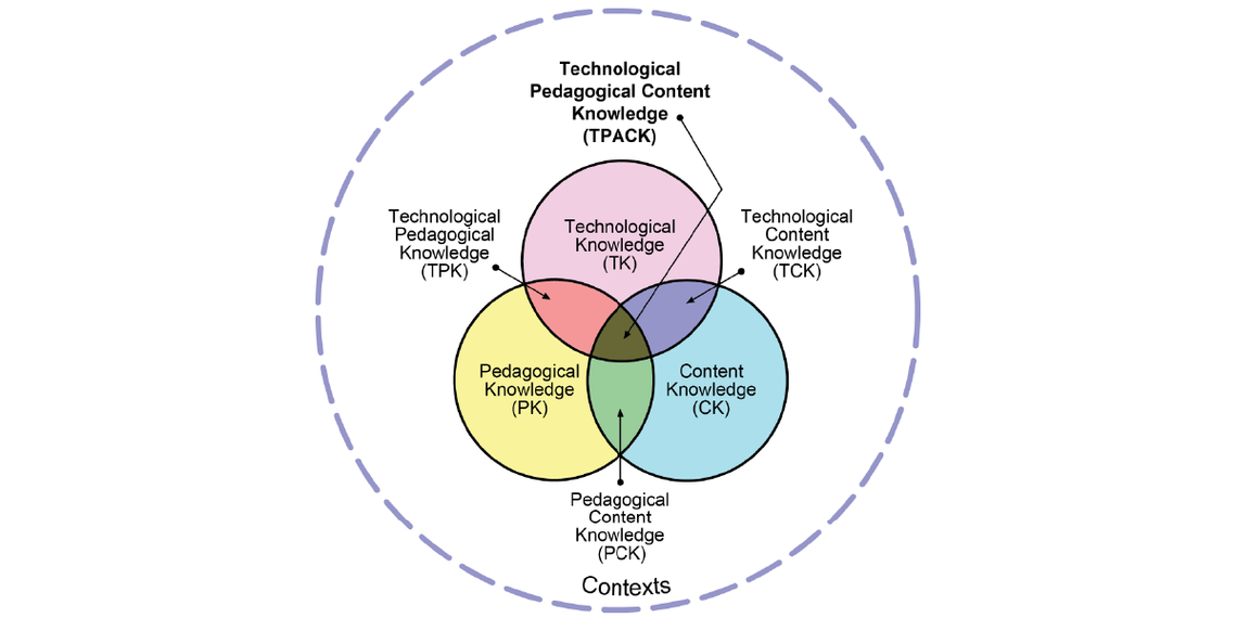 Within the broad dashed circle of Contexts, TPACK is made up of three circles representing Pedagogical Knowledge (PK), Technological Knowledge (TK), and Content Knowledge (CK). These three circles have four overlapping areas, representing Technological Pedagogical Knowledge (TPK), Technological, Content Knowledge (TCK), Pedagogical Content Knowledge (PCK) and Technological Pedagogical and Content Knowledge (TPACK).