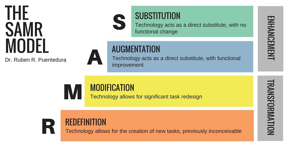 The SAMR Model, developed by Dr. Ruben Puentedura, includes: the Substitution level, where technology acts as a direct substitute, with no functional change, the Augmentation level where technology acts as a direct substitute, with functional improvement, the modification level where technology allows for significant task redesign and the redefinition level where technology allows for the creation of new tasks, previously inconceivable. Substitution and Augmentation are Enhancement levels, and Modification 