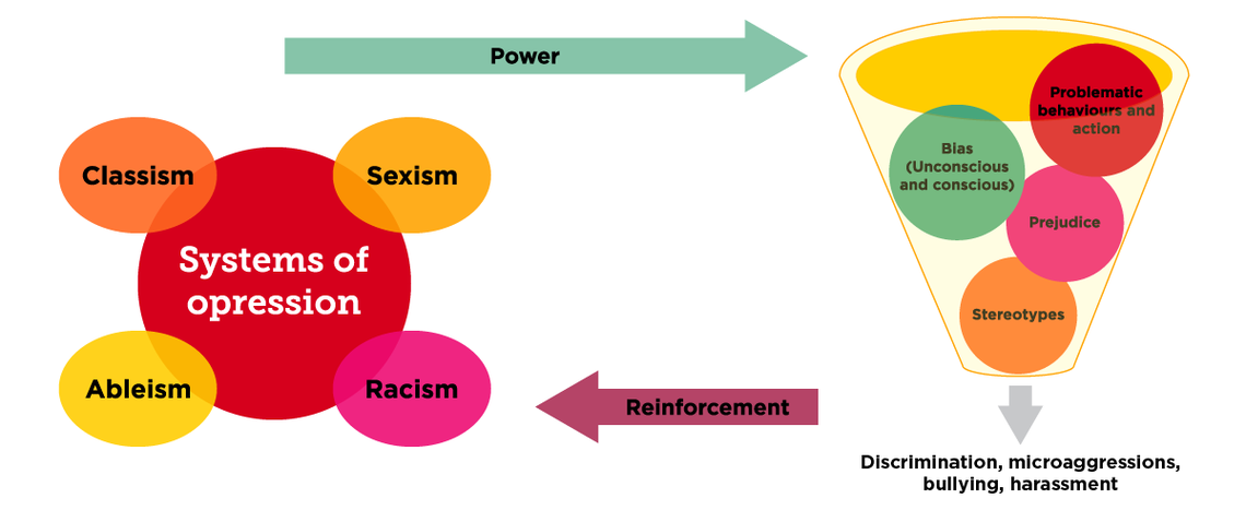 Image depicting the four systems of oppression (sexism, classism, ableism, and racism) with an arrow titled "power" pointing towards a funnel containing the words “bias (unconscious and conscious)”, “problematic behaviours and action”, prejudice” and “stereotypes”. An arrow at the bottom of the funnel points at the words “discrimination, micro aggressions, bullying, harassment”. An arrow with the words “reinforcement” on it points away from the words, back at the “systems of oppression”.  