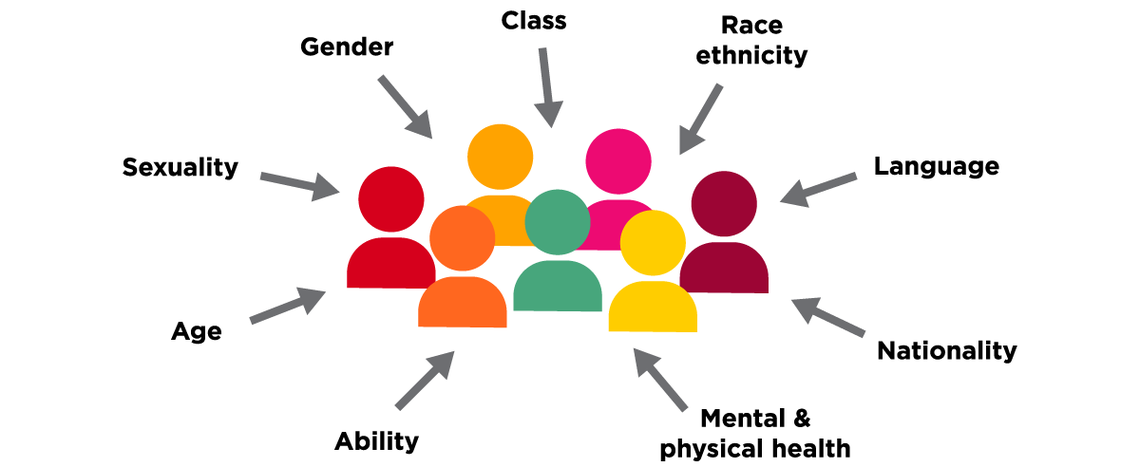 Colourful outlines of people arranged in a group, surrounded by intersectionality descriptors: gender, class, race/ethnicity, language, nationality, mental and physical health, ability, age, and sexuality.