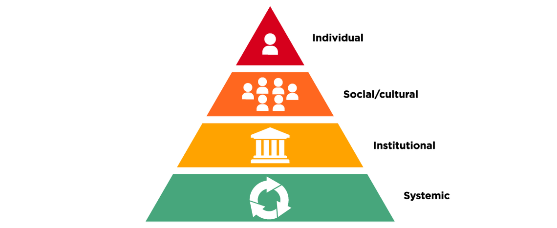 Pyramid visually representing the four dimensions of racism. The first level of the pyramid is red and has a silhouette of one person on it, with the label "individual" beside it. The second level is orange with a group of people on it. Beside them is the label "social/cultural". The third level is orange and has a graphic of a building on it. Beside it is the label "institutional". On the bottom is a green level with a circle made up of arrows on it. Beside it is the label "systemic".