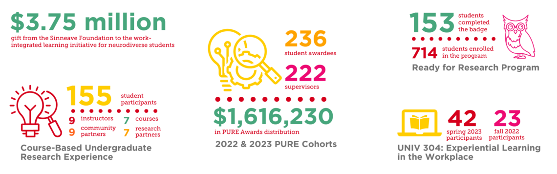 Experiential Learning numbers - Alt text: $1,616,230 in Awards distribution in 2022 and 2023 PURE Cohorts, 236 student awardees, 222 supervisors. Course-based undergraduate research experience saw 7 courses, 9 instructors, 155 students, 9 community partners, 7 research coaches. Ready for Research saw 714 students enrolled at the start of the term, 153 students completed the badge. UNIV 304: Experiential Learning in the Workplace - Fall 2022: 24 students, Spring 2023: 42 students