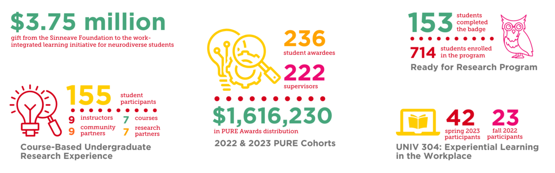 Experiential Learning numbers - Alt text: $1,616,230 in Awards distribution in 2022 and 2023 PURE Cohorts, 236 student awardees, 222 supervisors.  Course-based undergraduate research experience saw 7 courses, 9 instructors, 155 students, 9 community partners, 7 research coaches.     Ready for Research saw 714 students enrolled at the start of the term, 153 students completed the badge.  UNIV 304: Experiential Learning in the Workplace - Fall 2022: 24 students, Spring 2023: 42 students