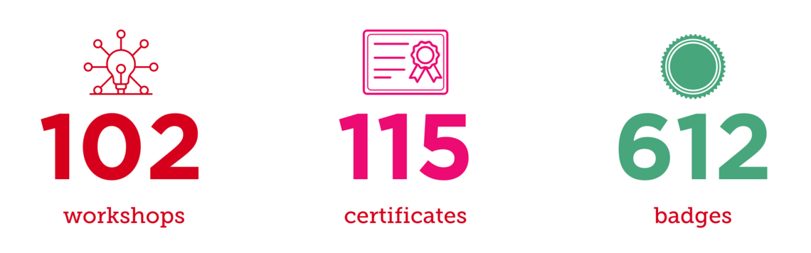102 workshops, 115 certificates, 612 badges