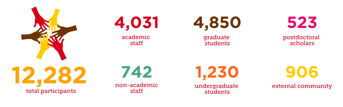 12,282 participants total, 4,031 academic staff, 523 postdoctoral scholars, 4,850 graduate students, 1,230 undergraduate students, 742 non-academic staff, 906 external to university