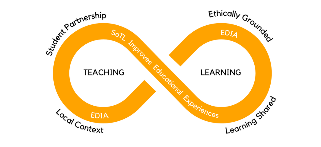 SoTL cycle 