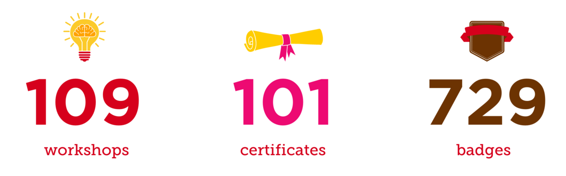 109 workshops, 101 certificates, 729 badges