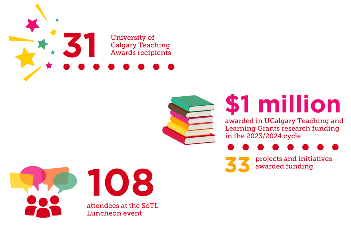 Metrics from 2023/2024: 31 Teaching Awards recipients across 15 categories, $1,028,029 in total Teaching and Learning grant funding in 2023 with 33 grants awarded, 108 UCalgary attendees at the Brave Conversations in SoTL at MRU