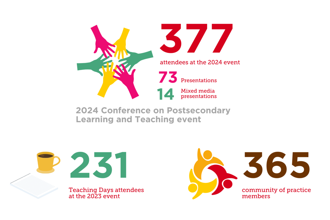 2023/2024 Metrics: The 2023 Conference for postsecondary learning and teaching saw 377 registered attendees. There were 87 sessions with 257 authors. Teaching Days saw 231 attendees over 12 virtual sessions. There were 365 attendees across 5 ongoing Communities of Practice.