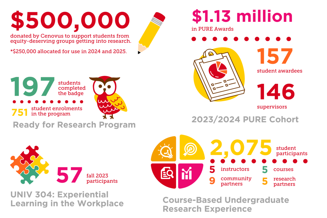 Metrics for 23/24 - $1,130,077 in Awards distribution for the 2024 PURE Cohort with $250,000 from Cenovus. The program had 157 students, 146 supervisors. Course-based Undergraduate Research Experience had 5 courses, 5 instructors, 2,075 students, 5 research coaches. CURE course metrics include: ENGG 312 (1,200 students) and BIOL 243 (760 students) Ready for Research saw 751 students enrolled in the term, 197 students completed the badge. UNIV 304: EL in the Workplace saw 57 students in Fall 2023