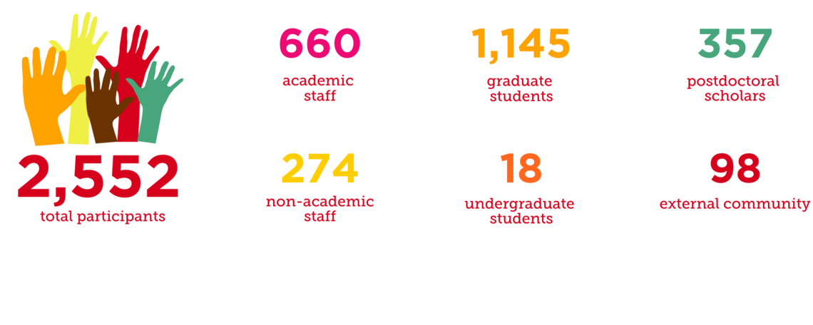 2552 participants total. This includes: 660 academic staff, 101 postdoctoral scholars, 1145 graduate students, 18 undergraduate students, 274 non-academic staff, 98 external to university