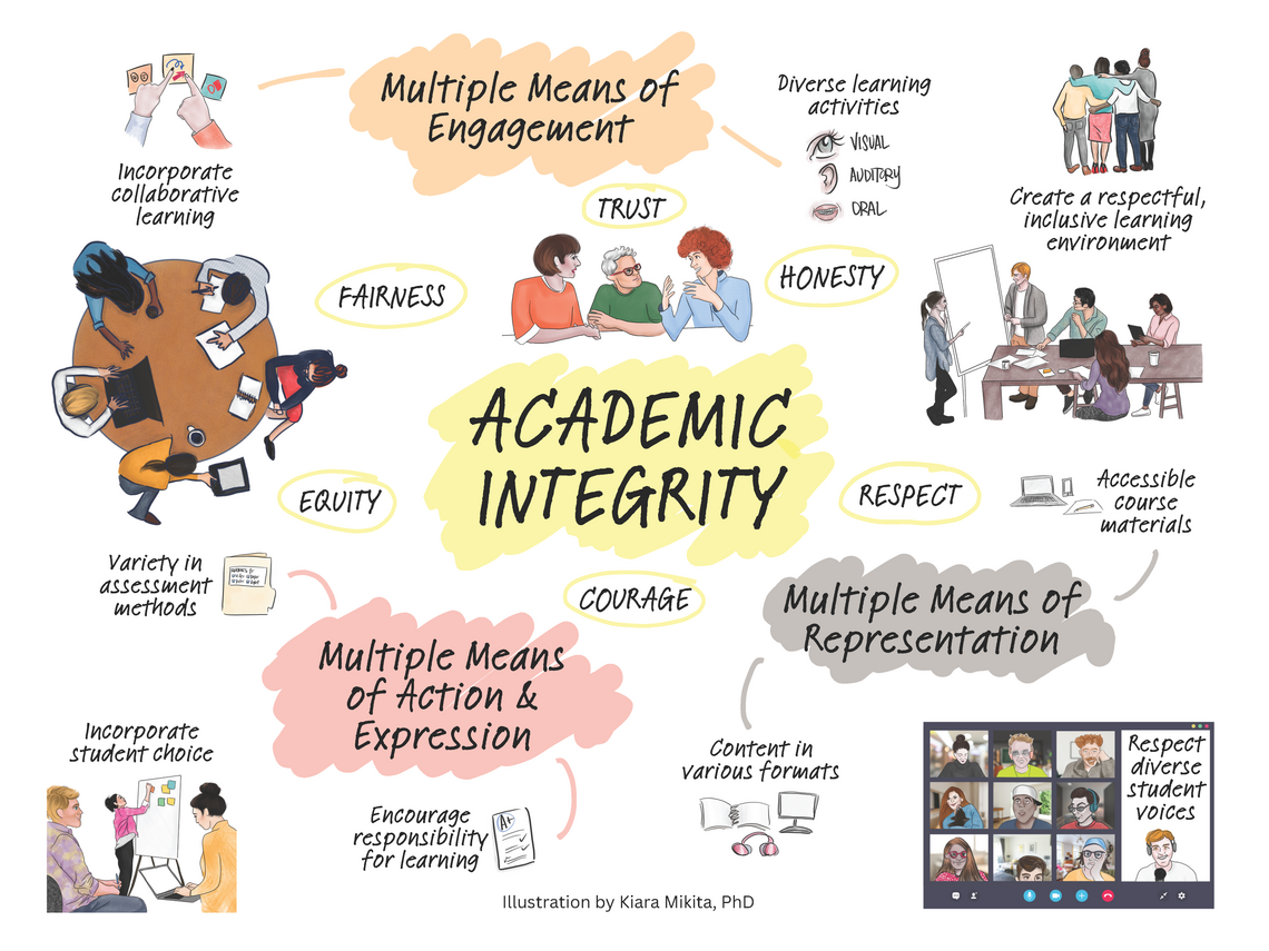 An infographic explores the multiple means of engagement, action and expression and representation of academic integrity using illustrations of people working together