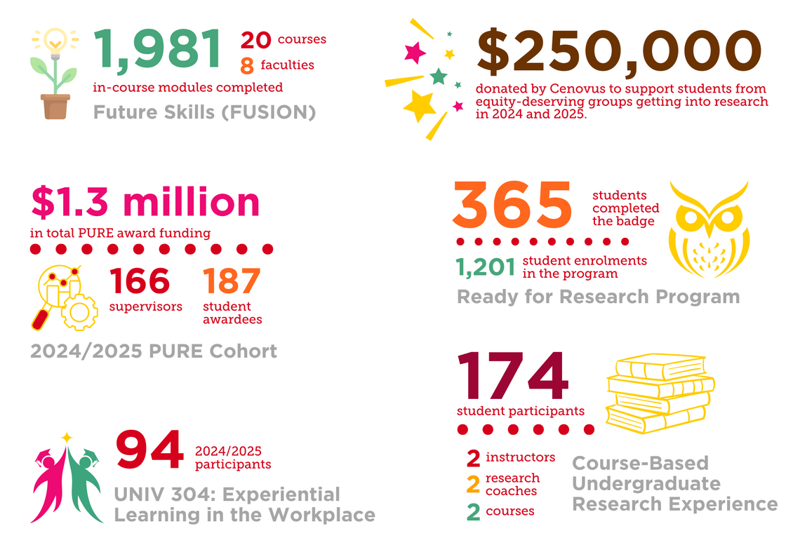 $1.3 Million dollars in PURE funding. This includes $583,125 in central funding, $256,125 from Cenovus, $187,500 from the Equitable Pathways SU Quality Money Grant, $75,000 for Transdisciplinary Awards (funding from the Institutes for Transdisciplinary Scholarship). PURE saw 187 students and 166 supervisors. CURE saw 174 student participants across 2 courses, 2 instructors and 2 research coaches. Ready for Research saw 1201 enrolments and 365 badge completions. For UNIV 304, 56 students were enrolled in the