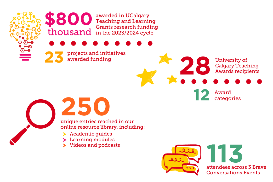 Metrics from 2024/2025: 28 Teaching Awards recipients across 12 categories, $$813,241 in total Teaching and Learning grant funding in 2023 with 23 grants awarded, 117 UCalgary attendees at the Brave Conversations in SoTL at MRU, Milestone of over 250 unique entries in the resource library