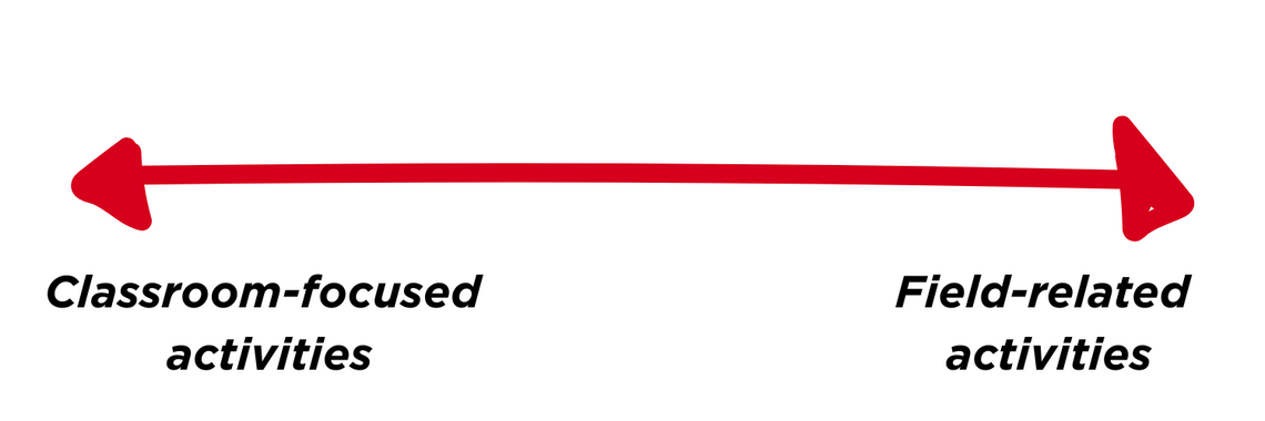 Two sided arrow depicts a spectrum with Classroom-focused activities on one side and Field-related activities on the other. 
