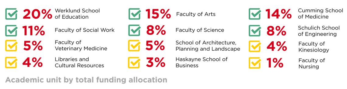 More than 800 thousand dollars awarded to 12 faculties including: Werklund School of Education 20%. Faculty of Arts  15%, Cumming School of Medicine 14%, Faculty of Social Work 11%, Faculty of Social Work  11%, Faculty of Science 8%, Schulich School of Engineering   8%, Faculty of Veterinary Medicine 5%, School of Architecture, Planning and Landscape 5%, Faculty of Kinesiology 4%, Libraries and Cultural Resources  4%, Haskayne School of Business 3%, Faculty of Nursing 1%