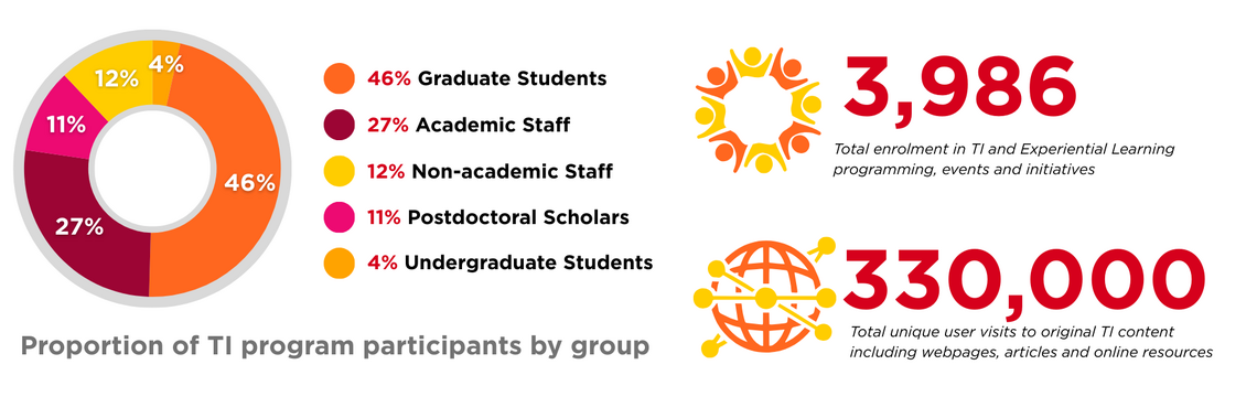 Total programming numbers : 573 participants with 20 Undergraduate, 269 Graduate, 154 Academic Staff, 39 Sessional instructors, 61 Postdocs, and 69 Staff, with a total of 3742 in-person touchpoints when added to all Experiential Learning connections. Visits to digital content include 330 thousand unique views. 